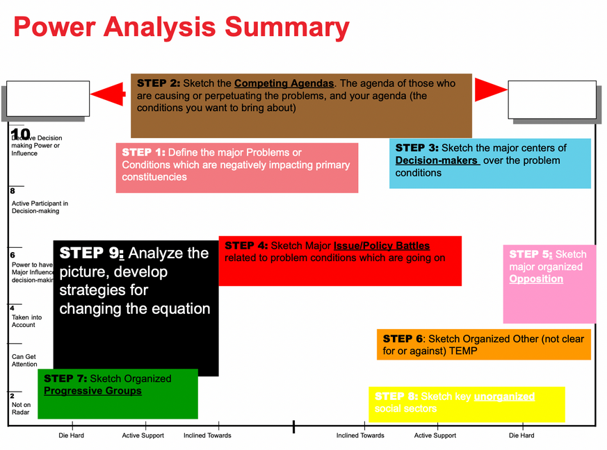Power analysis methodology