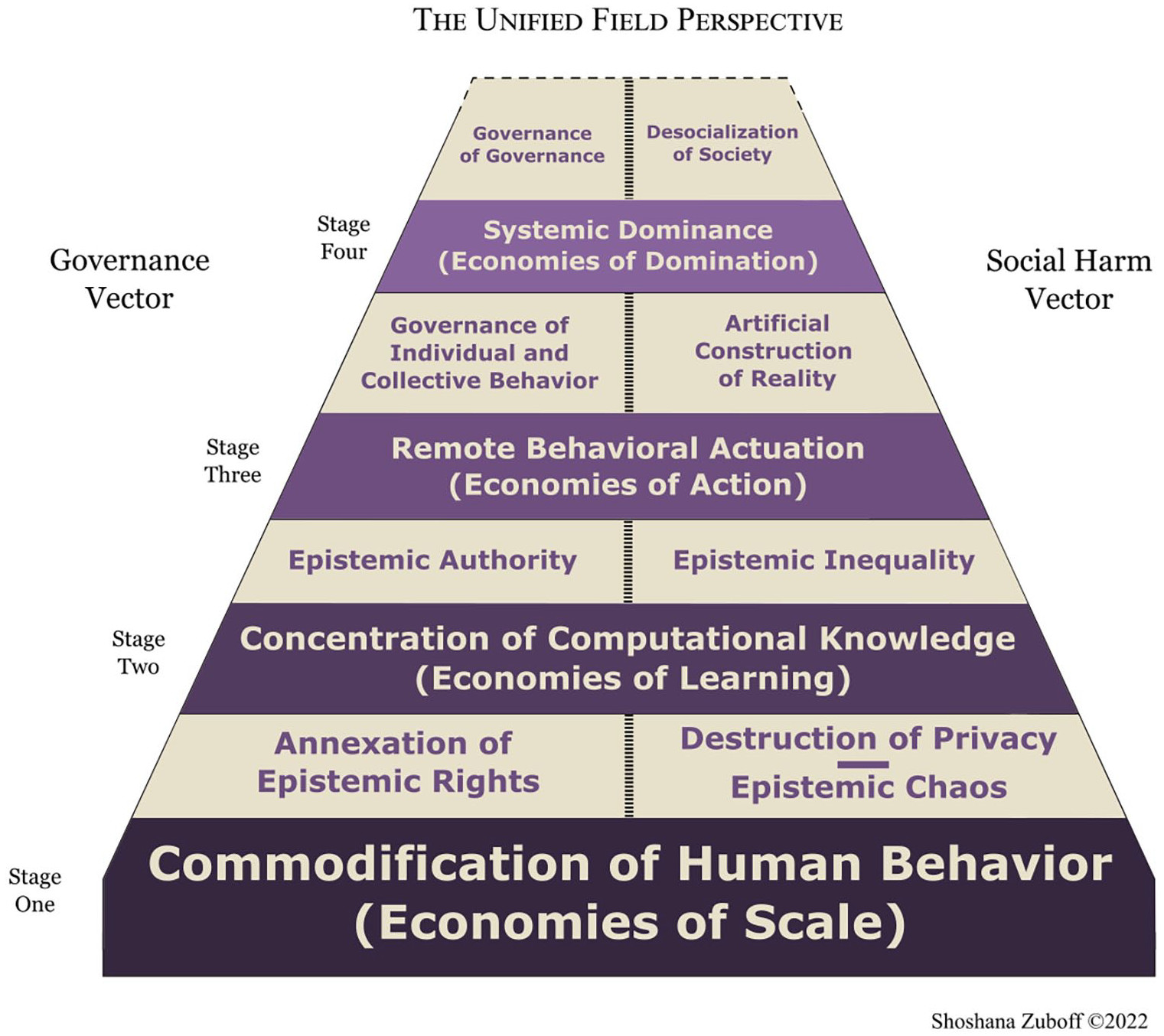 Pyramid diagram: Four Stages of the Surveillance Capitalist Institutional Order. Source: https://journals.sagepub.com/doi/full/10.1177/26317877221129290#fig1-26317877221129290