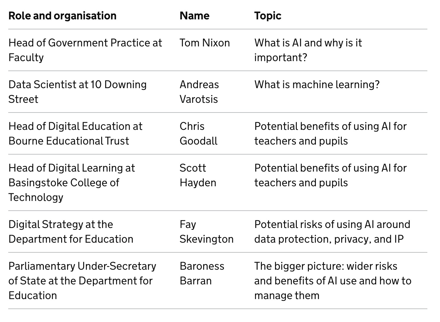 Table showing the witnesses as: Head of Government Practice at Faculty, Tom Nixon – What is AI and why is it important?; Data Scientist at 10 Downing Street, Andreas Varotsis – What is machine learning?; Head of Digital Education at Bourne Educational Trust, Chris Goodall – Potential benefits of using AI for teachers and pupils; Head of Digital Learning at Basingstoke College of Technology, Scott Hayden – Potential benefits of using AI for teachers and pupils; Digital Strategy at the Department for Education, Fay Skevington – Potential risks of using AI around data protection, privacy, and IP; Parliamentary Under-Secretary of State at the Department for Education, Baroness Barran – The bigger picture: wider risks and benefits of AI use and how to manage them