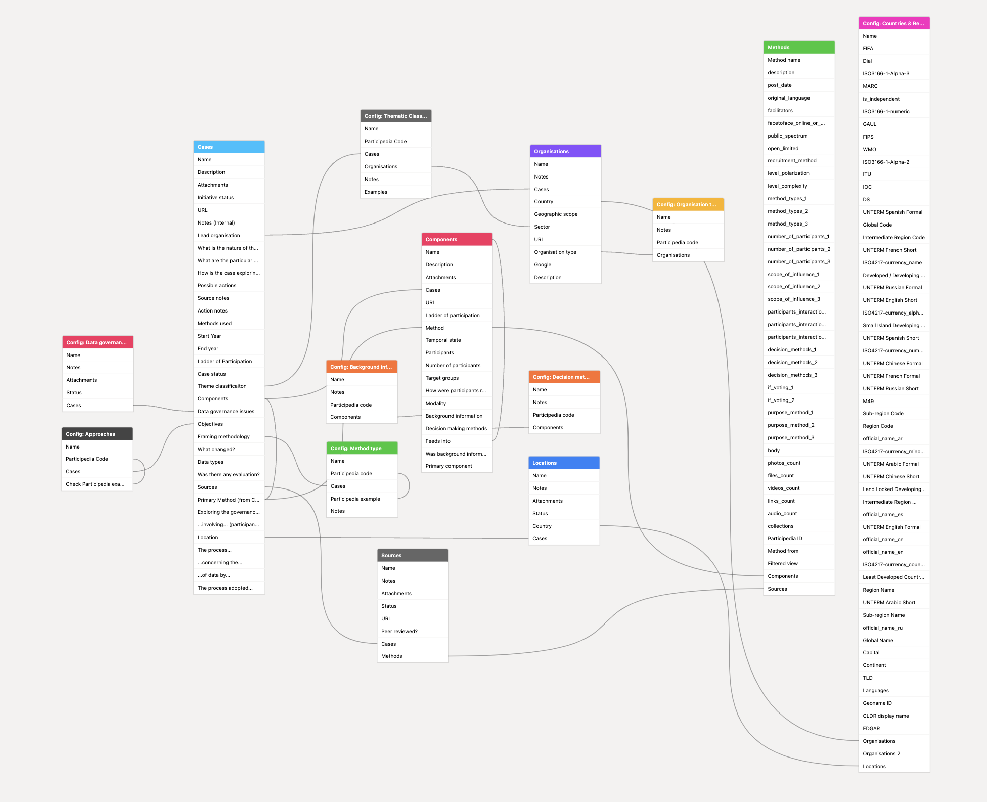 Case database draft schema