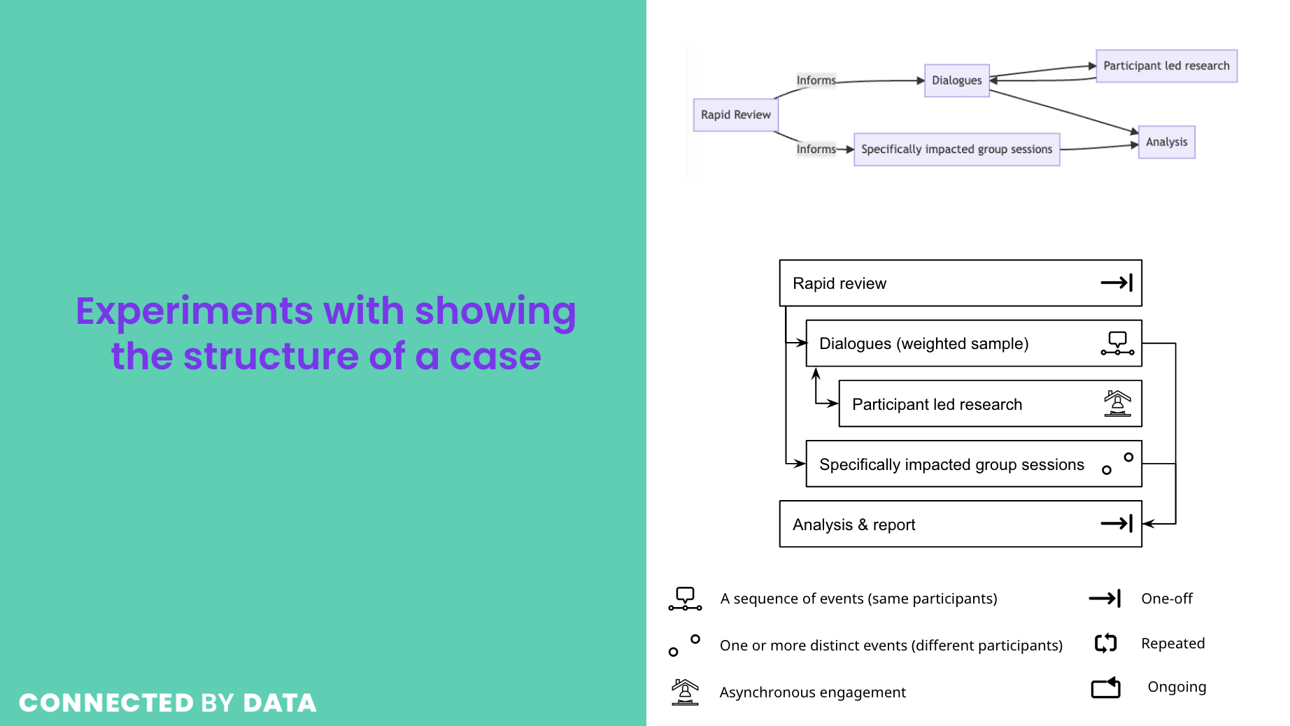 Image showing network graph, and linear graph, of case components: Rapid review; Dialogues (weighted sample), participant led research, specificailly impacts group sessions, and analysis and report.