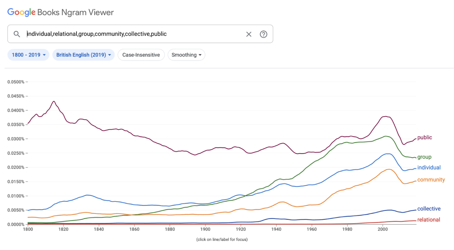 Google NGRAMs viewer comparison for individual, relational, group, community, collective and public, showing public and group as the most used terms, and collective and relational as the least used.