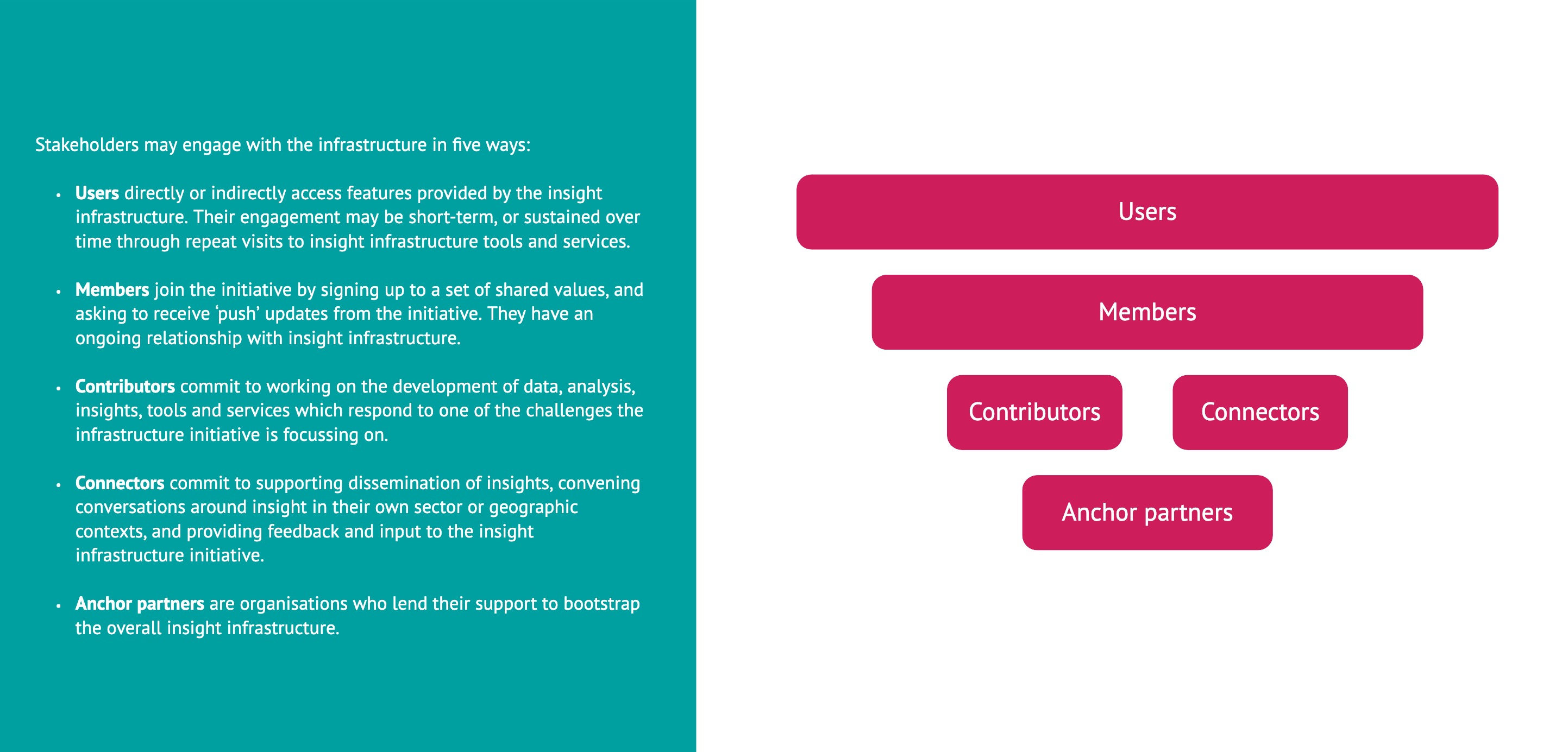 Stakeholder engagement diagram.Stakeholders may engage with the infrastructure in five ways: Users directly or indirectly access features provided by the insight infrastructure. Their engagement may be short-term, or sustained over time through repeat visits to insight infrastructure tools and services. Members join the initiative by signing up to a set of shared values, and asking to receive ‘push’ updates from the initiative. They have an ongoing relationship with insight infrastructure. Contributors commit to working on the development of data, analysis, insights, tools and services which respond to one of the challenges the infrastructure initiative is focussing on. Connectors commit to supporting dissemination of insights, convening conversations around insight in their own sector or geographic contexts, and providing feedback and input to the insight infrastructure initiative. Anchor partners are organisations who lend their support to bootstrap the overall insight infrastructure.