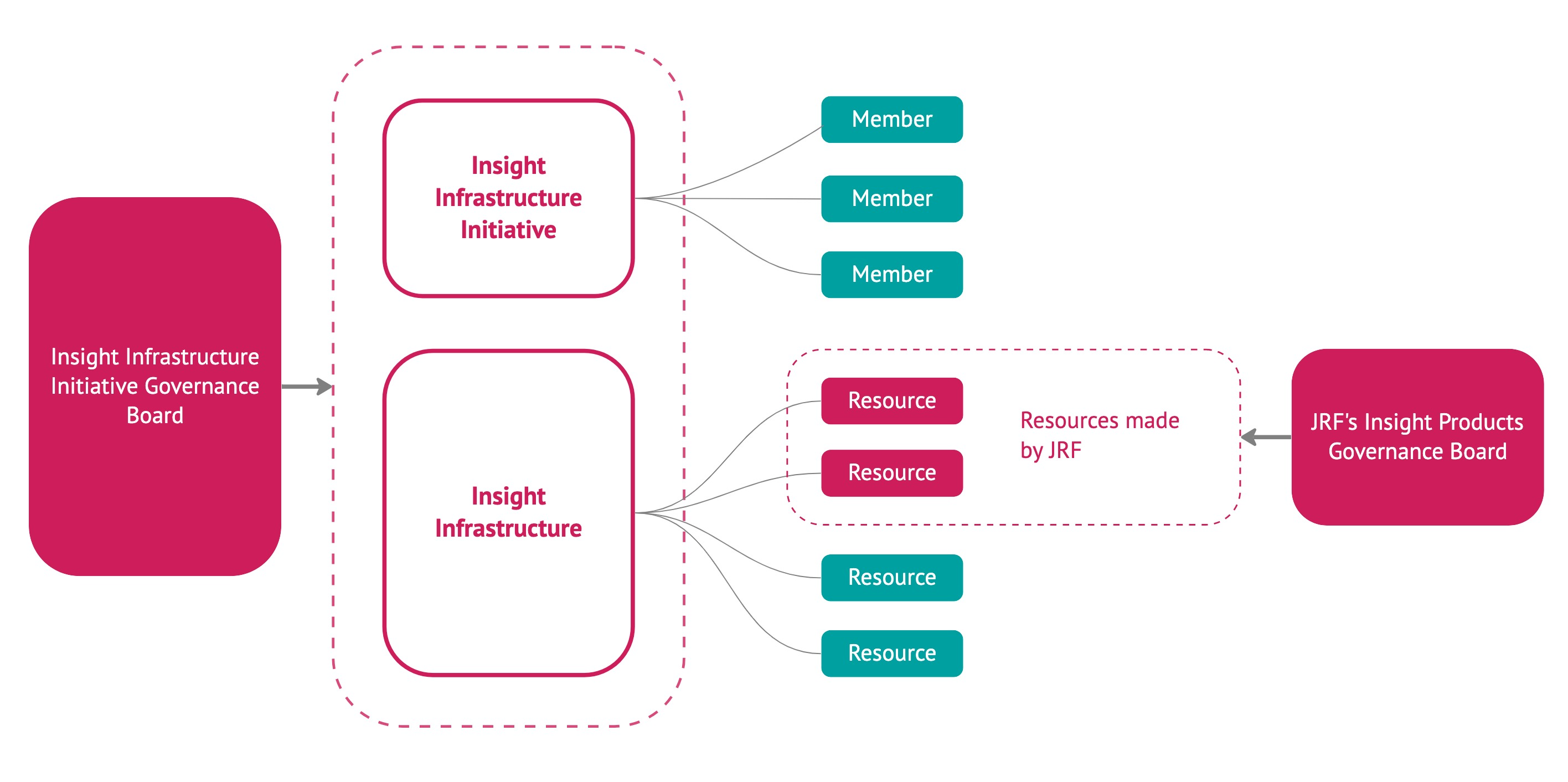 Infrastructure and Product Governance Boards