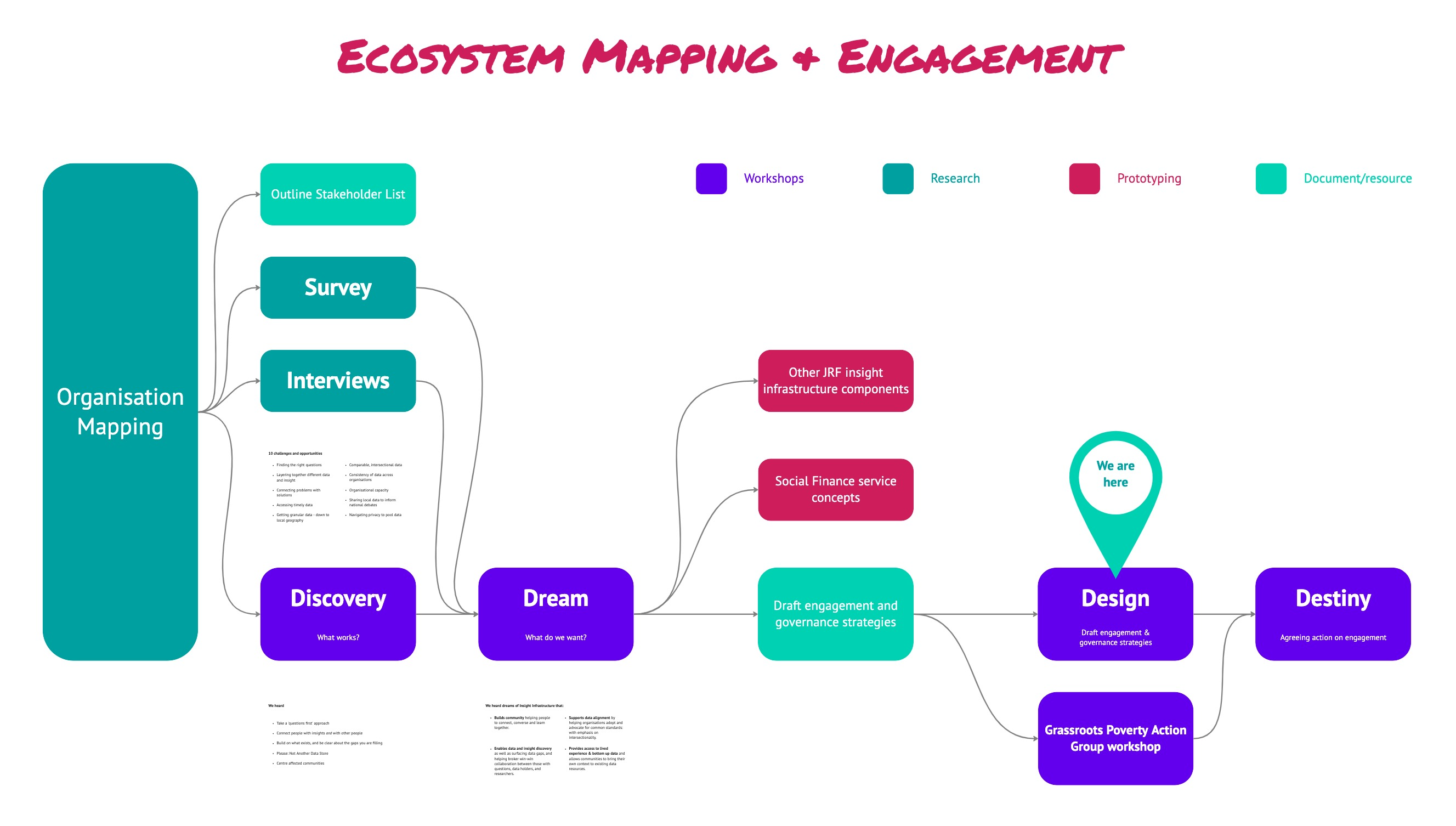 Flowchart showing organisation mapping, stakeholder interviews, stakeholder survey, workshops (discovery, dream, design), and work feeding into other insight infrastructure components including work by Social Finance