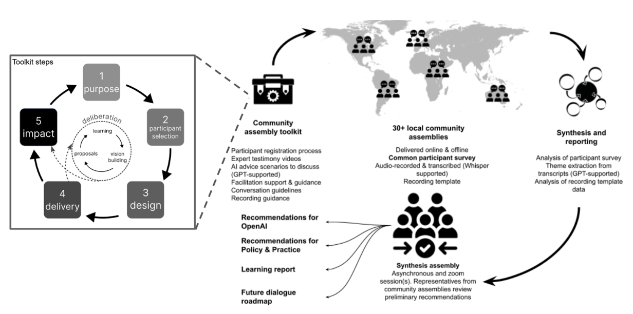 Schematic diagram showing structure of a global deliberation on AI