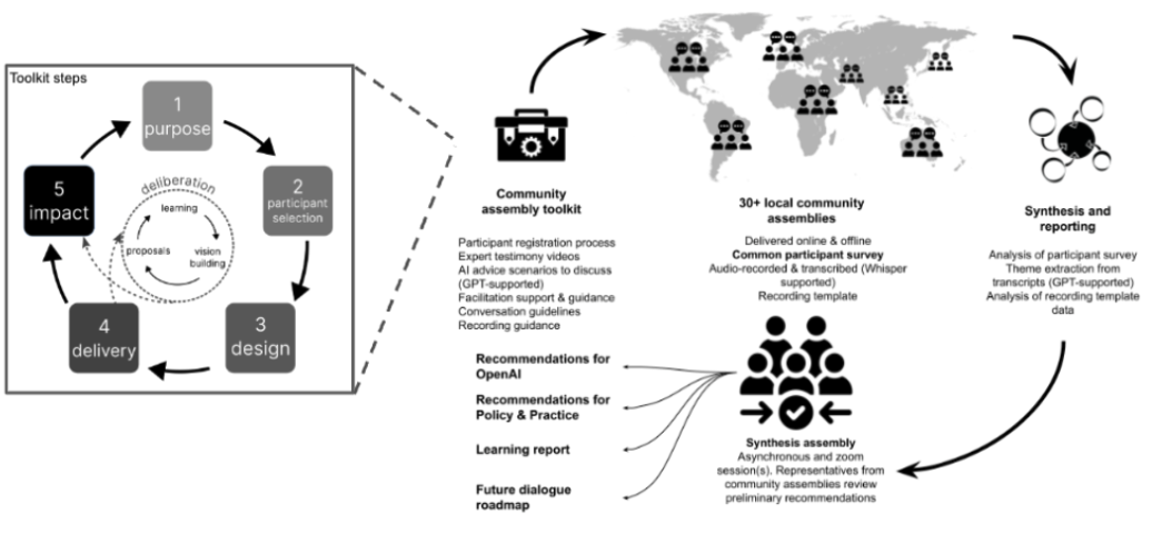 Diagram showing the structure of a distributed dialoghue, including toolkit steps (Purpose > Participant Selection > Design > Delivery > Impact) and components (Community assembly toolkit, 30+ local community assemblies, synthesis and reporting, synthesis assembly, and then recomendations for open AI, recomendations for policy and practice, learning report and future dialogue roadmap.)