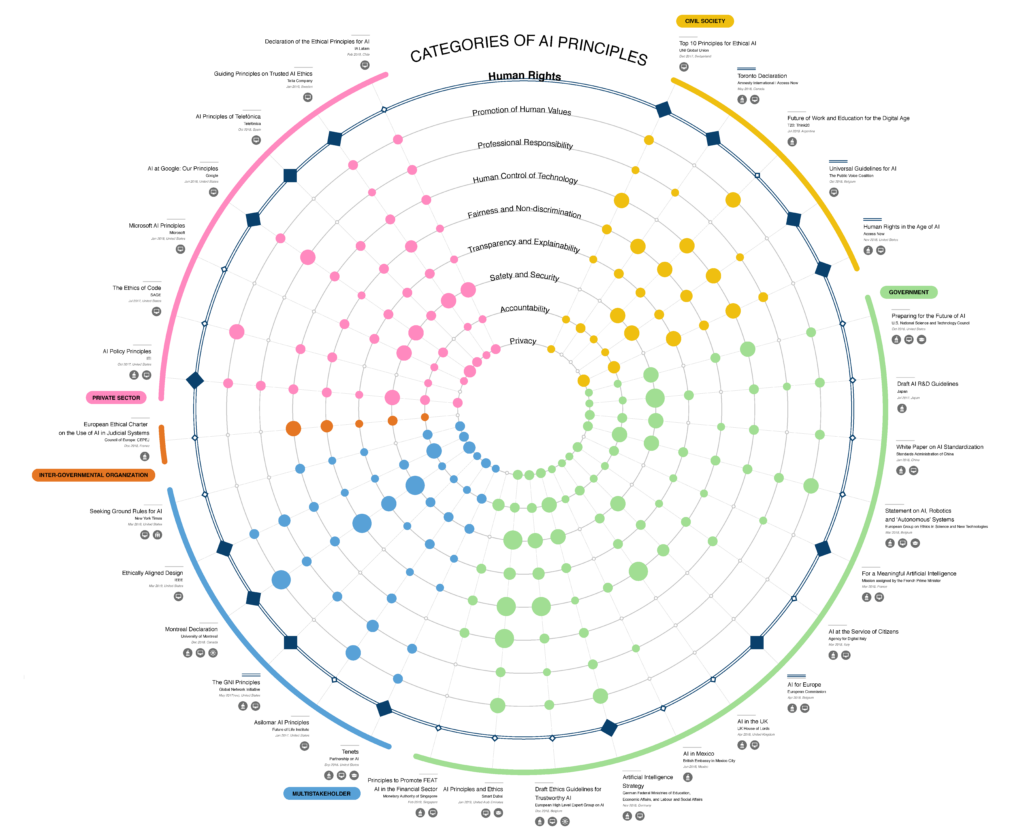 Berkman Klein’s Cyberlaw Clinic's diagram of Categories of AI Principles