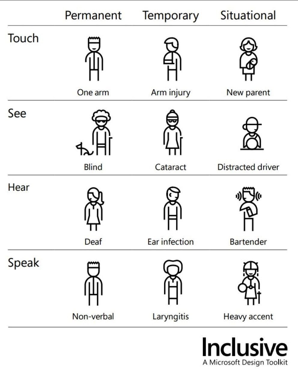 Graphic showing permanent, temporary and situational accessibility challenges. Touch: one arm, arm injury, new parent (holding a baby). See: blind, cataract, distracted driver. Hear: deaf, ear infection, bartender. Speak: non-verbal, laryngitis, heavy accent