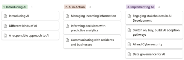 Kanban board display of three columns: 1. Introducing AI (containing cards for: introducing AI; Different kinds of AI; A respojnsible approach to AI); 2. AI in Action (containing cards for: Managing incoming information; Informing decisions with predictive analytics; Comunicating with residents and businesses); 3. Implementing AI (containing cards for: Engaging stakeholders in AI development; Switch on, buy, build: AI adoption pathways; AI and Cybersecurity; Data governance for AI)