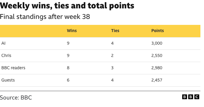 Screenshot of BBC website showing final standings