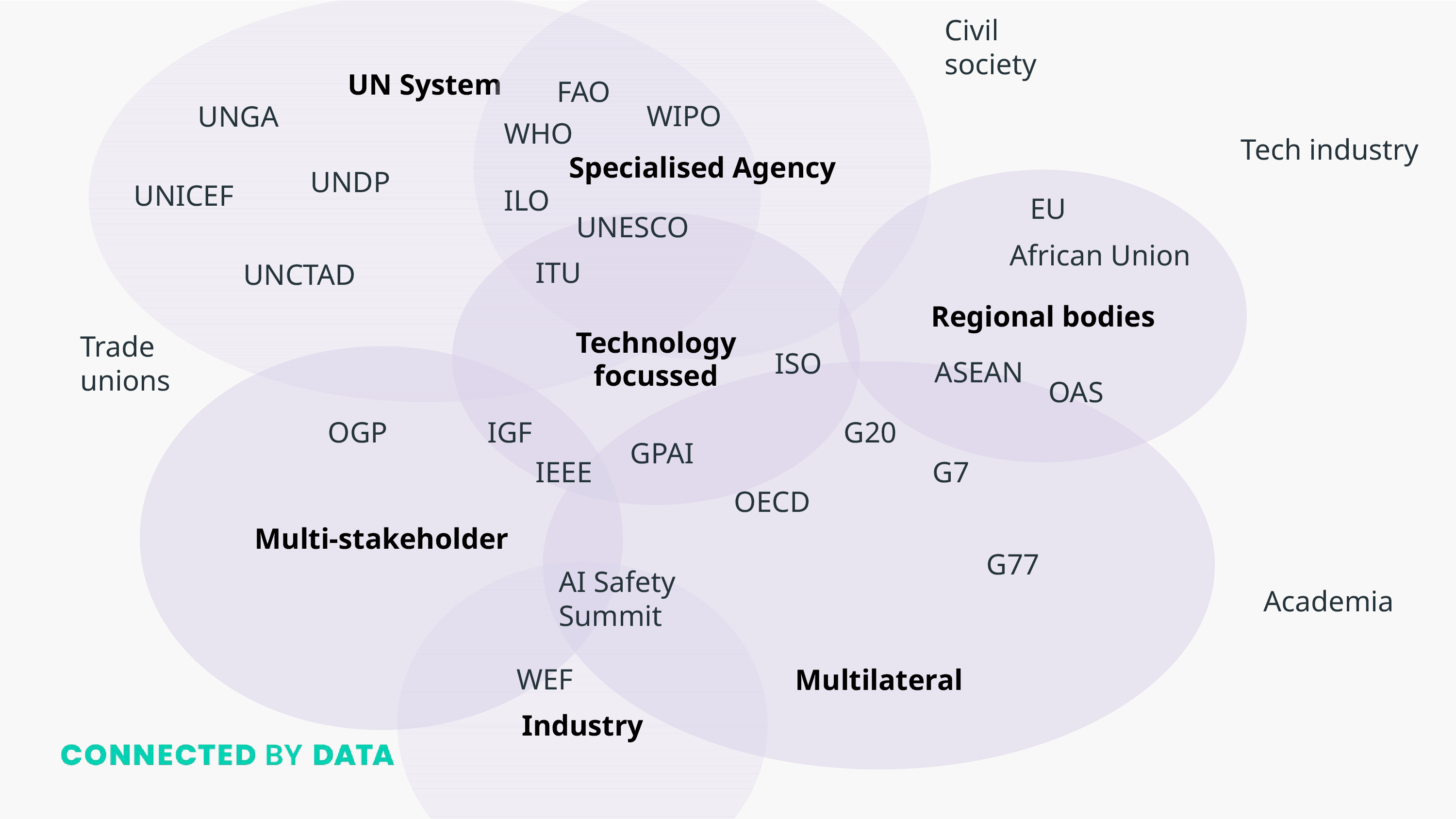 UN System Multi-stakeholder Multilateral UNGA Specialised Agency Technology focussed Regional bodies UNDP UNICEF UNCTAD ITU ILO WHO FAO WIPO UNESCO IGF GPAI OECD G20 G7 G77 EU African Union ASEAN OAS OGP ISO IEEE Industry WEF Trade unions Civil society Academia Tech industry AI Safety Summit