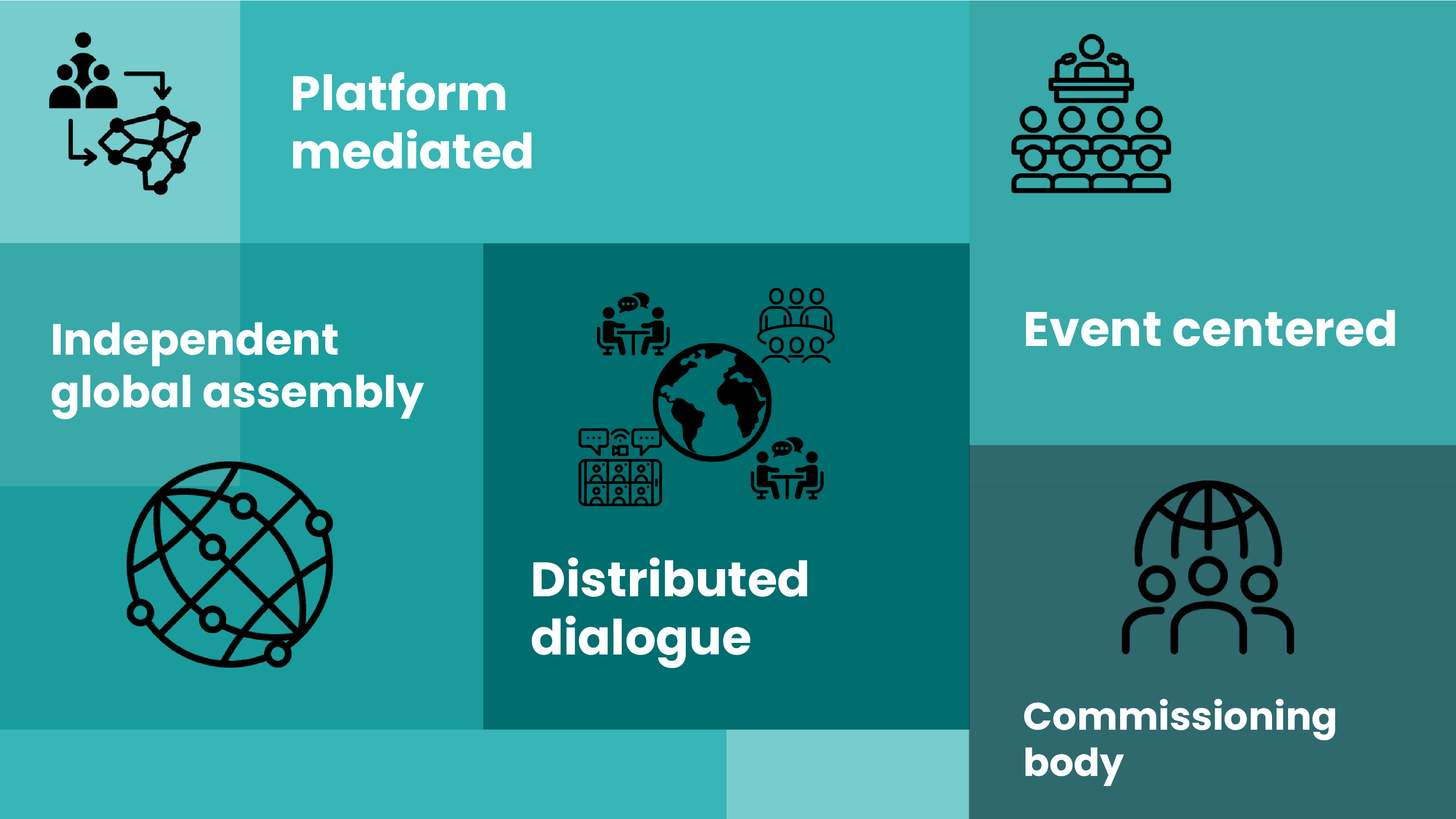 Platform mediated. Event centered. Distributed dialogue. Independent global assembly. Commissioning body