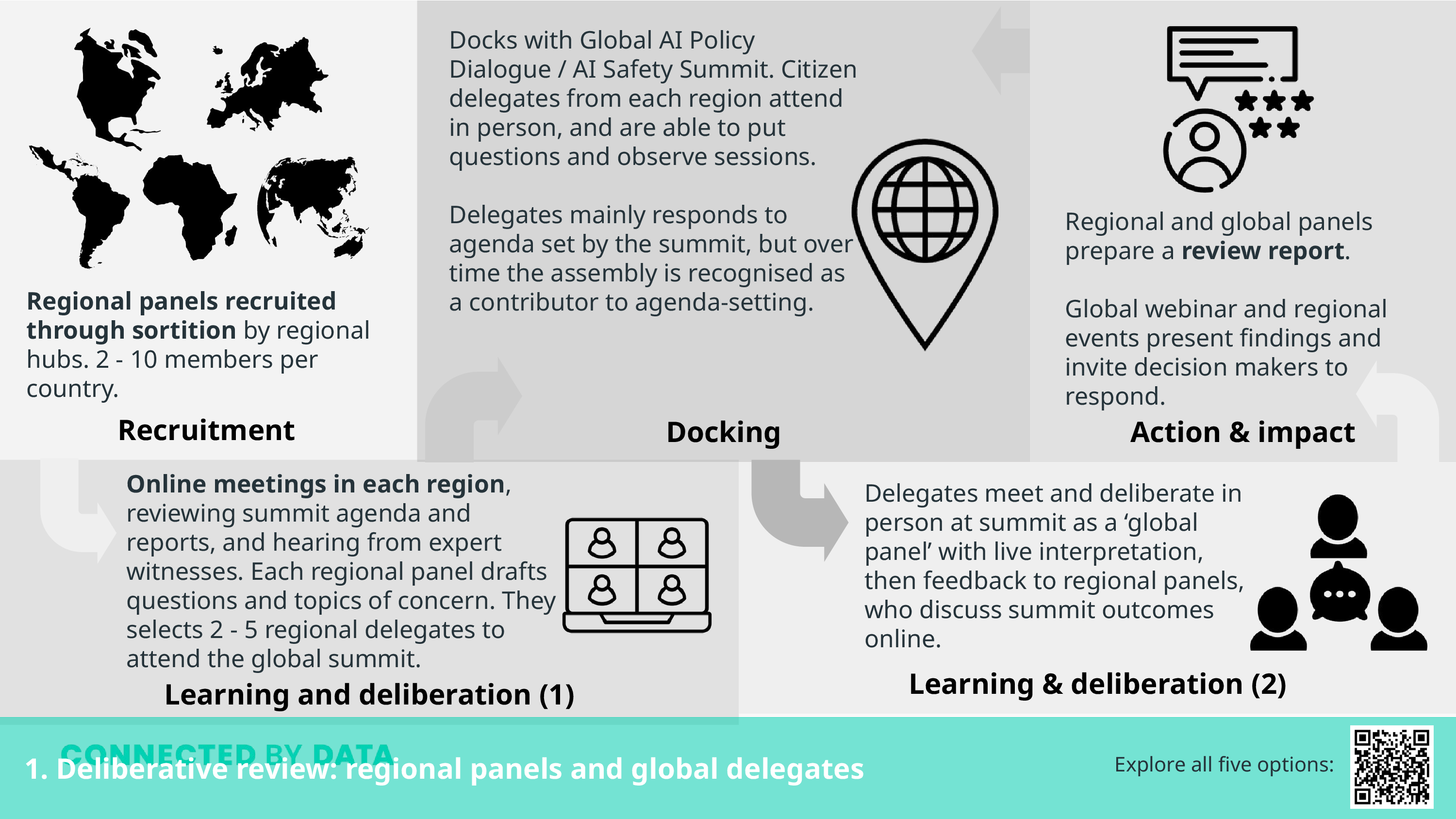 Learning and deliberation (1) Recruitment Learning & deliberation (2) Action & impact Regional panels recruited through sortition by regional hubs. 2 - 10 members per country. Online meetings in each region, reviewing summit agenda and reports, and hearing from expert witnesses. Each regional panel drafts questions and topics of concern. They selects 2 - 5 regional delegates to attend the global summit. Regional and global panels prepare a review report.  ; Global webinar and regional events present findings and invite decision makers to respond. Delegates meet and deliberate in person at summit as a ‘global panel’ with live interpretation,  then feedback to regional panels, who discuss summit outcomes online. 1. Deliberative review: regional panels and global delegates Docking Docks with Global AI Policy Dialogue / AI Safety Summit. Citizen delegates from each region attend in person, and are able to put questions and observe sessions. Delegates mainly responds to agenda set by the summit, but over time the assembly is recognised as a contributor to agenda-setting.