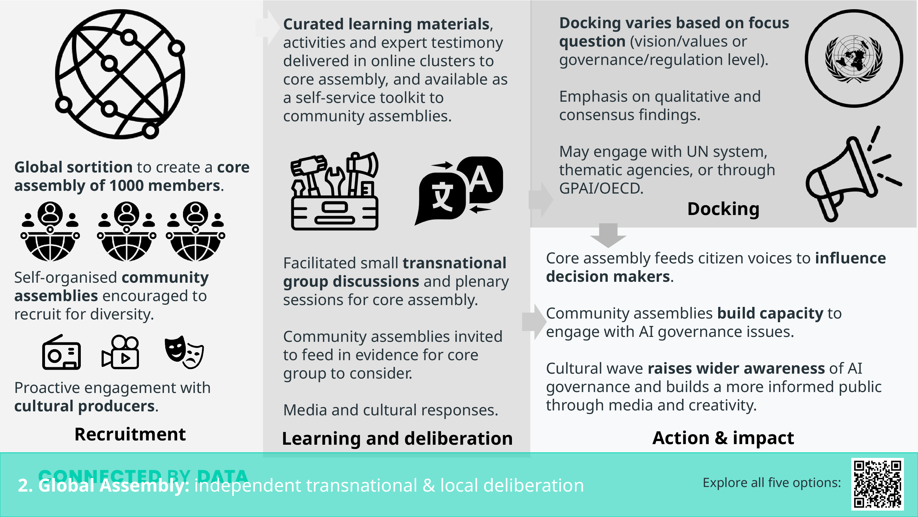 Learning and deliberation Recruitment Action & impact Global sortition to create a core assembly of 1000 members. Self-organised community assemblies encouraged to recruit for diversity. Proactive engagement with cultural producers. Core assembly feeds citizen voices to influence decision makers. Community assemblies build capacity to engage with AI governance issues.; Cultural wave raises wider awareness of AI governance and builds a more informed public through media and creativity. 2. Global Assembly: independent transnational & local deliberation Docking Curated learning materials, activities and expert testimony delivered in online clusters to core assembly, and available as a self-service toolkit to community assemblies. Facilitated small transnational group discussions and plenary sessions for core assembly. Community assemblies invited to feed in evidence for core group to consider. Media and cultural responses. Docking varies based on focus question (vision/values or governance/regulation level). ; Emphasis on qualitative and consensus findings. May engage with UN system, thematic agencies, or through GPAI/OECD.