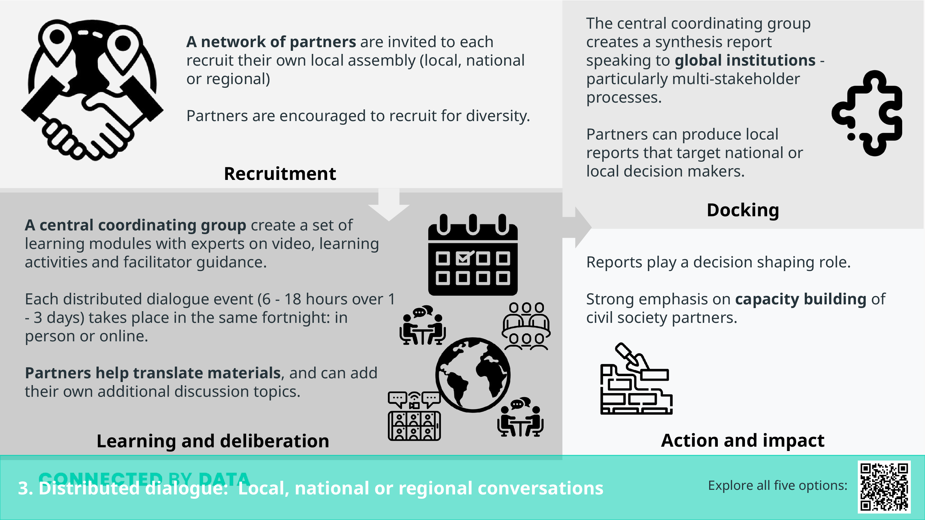 Docking Learning and deliberation Recruitment Action and impact A network of partners are invited to each recruit their own local assembly (local, national or regional partners are encouraged to recruit for diversity. Reports play a decision shaping role. Strong emphasis on capacity building of civil society partners. 3. Distributed dialogue:  Local, national or regional conversations A central coordinating group create a set of learning modules with experts on video, learning activities and facilitator guidance. Each distributed dialogue event (6 - 18 hours over 1 - 3 days) takes place in the same fortnight: in person or online. ; Partners help translate materials, and can add their own additional discussion topics. The central coordinating group creates a synthesis report speaking to global institutions - particularly multi-stakeholder processes. Partners can produce local reports that target national or local decision makers. Explore all five options: