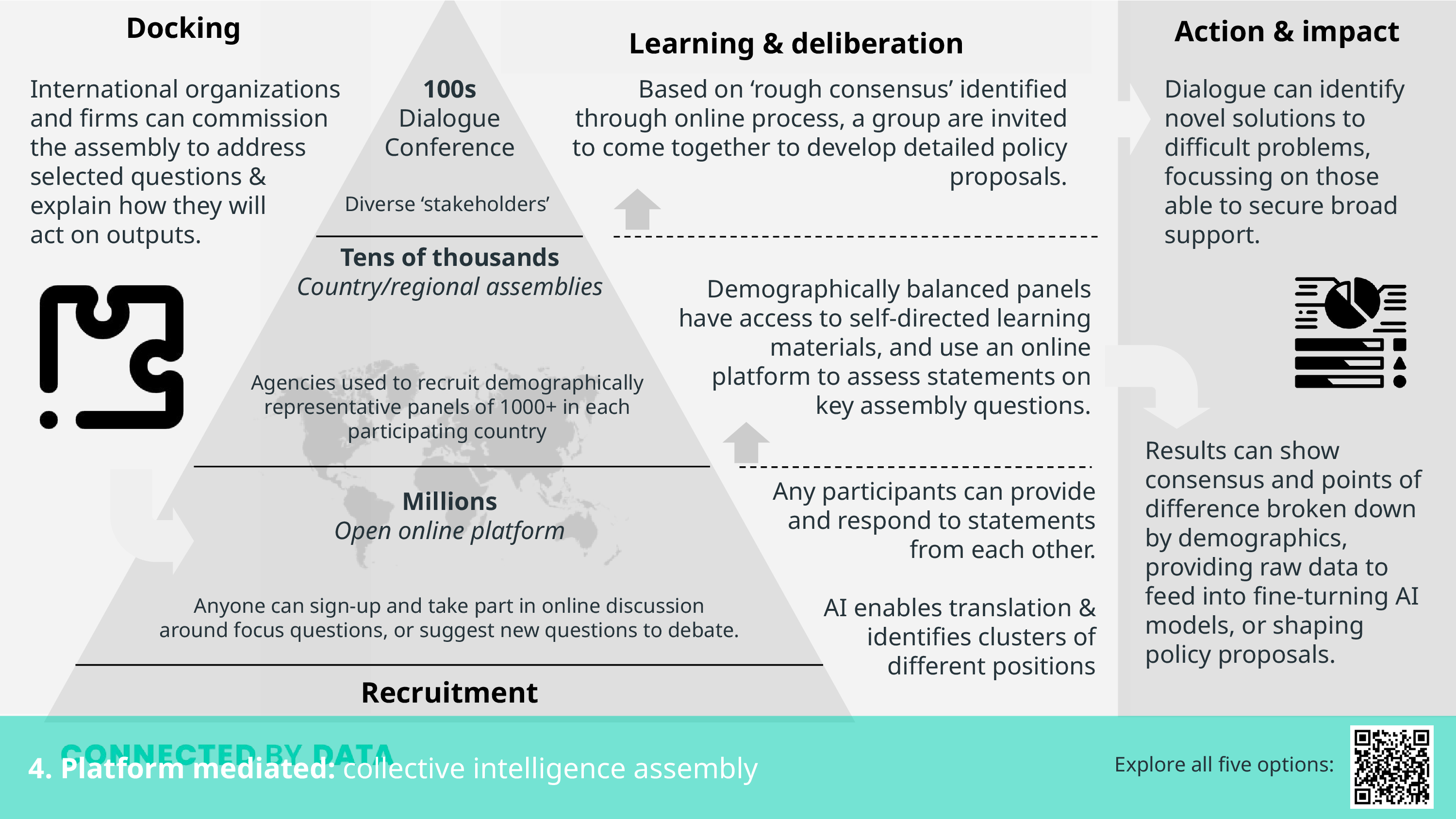 Docking Learning & deliberation Action & impact International organizations and firms can commission the assembly to address selected questions & explain how they will act on outputs. Demographically balanced panels have access to self-directed learning materials, and use an online platform to assess statements on key assembly questions. Results can show consensus and points of difference broken down by demographics, providing raw data to feed into fine-turning AI models, or shaping policy proposals. Any participants can provide and respond to statements  from each other. AI enables translation & identifies clusters of different positions Recruitment Agencies used to recruit demographically representative panels of 1000+ in each participating country. Country/regional assemblies.  Dialogue Conference. Open online platform Anyone can sign-up and take part in online discussion around focus questions, or suggest new questions to debate. Based on ‘rough consensus’ identified through online process, a group are invited to come together to develop detailed policy proposals. Dialogue can identify novel solutions to difficult problems, focussing on those able to secure broad support. Diverse ‘stakeholders’ 4. Platform mediated: collective intelligence assembly Explore all five options: