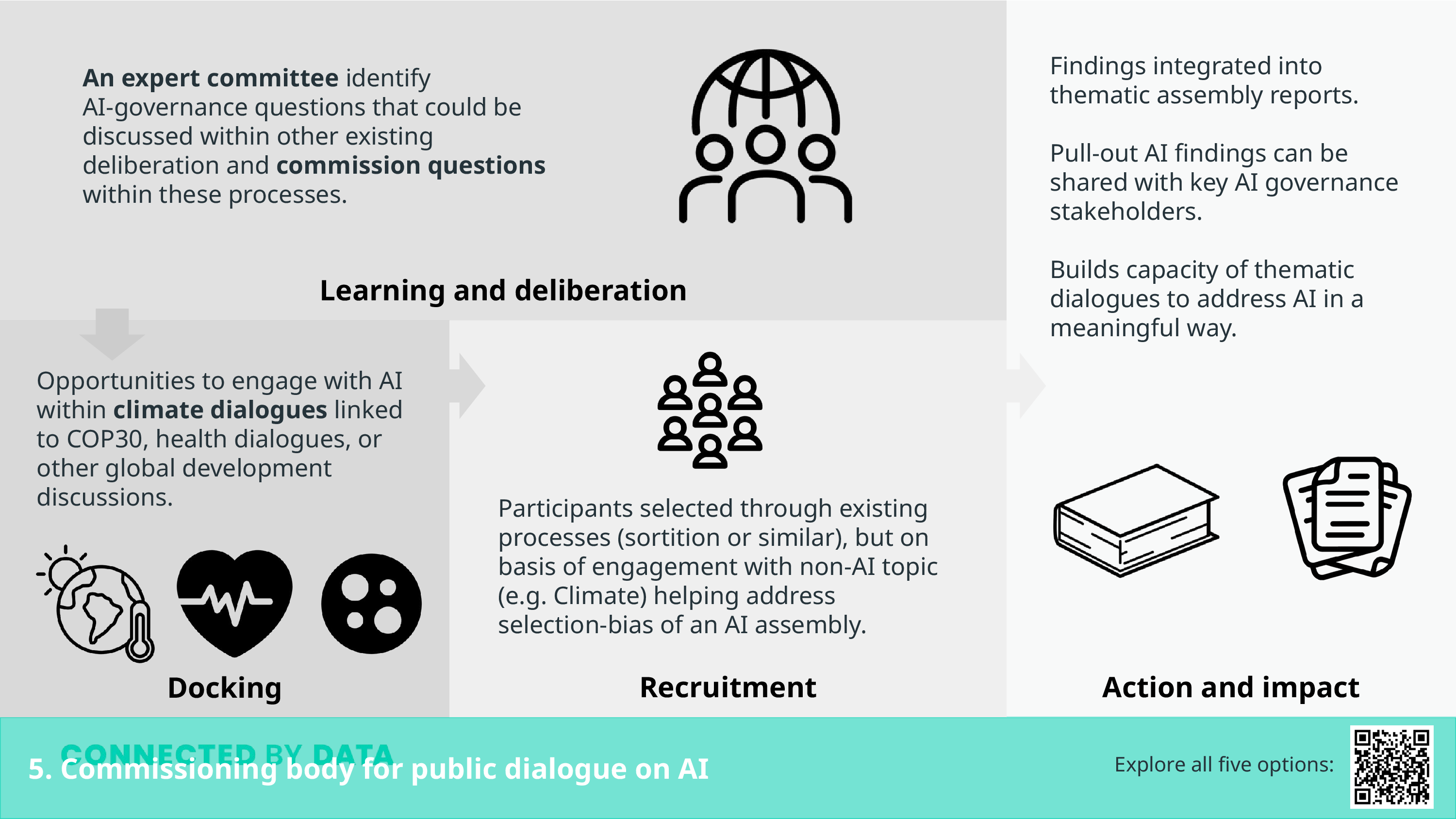 5. Commissioning body for public dialogue on AI Docking Action and impact Learning and deliberation Recruitment An expert committee identify AI-governance questions that could be discussed within other existing deliberation and commission questions within these processes. Opportunities to engage with AI within climate dialogues linked to COP30, health dialogues, or other global development discussions. Participants selected through existing processes (sortition or similar), but on basis of engagement with non-AI topic (e.g. Climate) helping address selection-bias of an AI assembly. Findings integrated into thematic assembly reports.Pull-out AI findings can be shared with key AI governance stakeholders. Builds capacity of thematic dialogues to address AI in a meaningful way. Explore all five options: