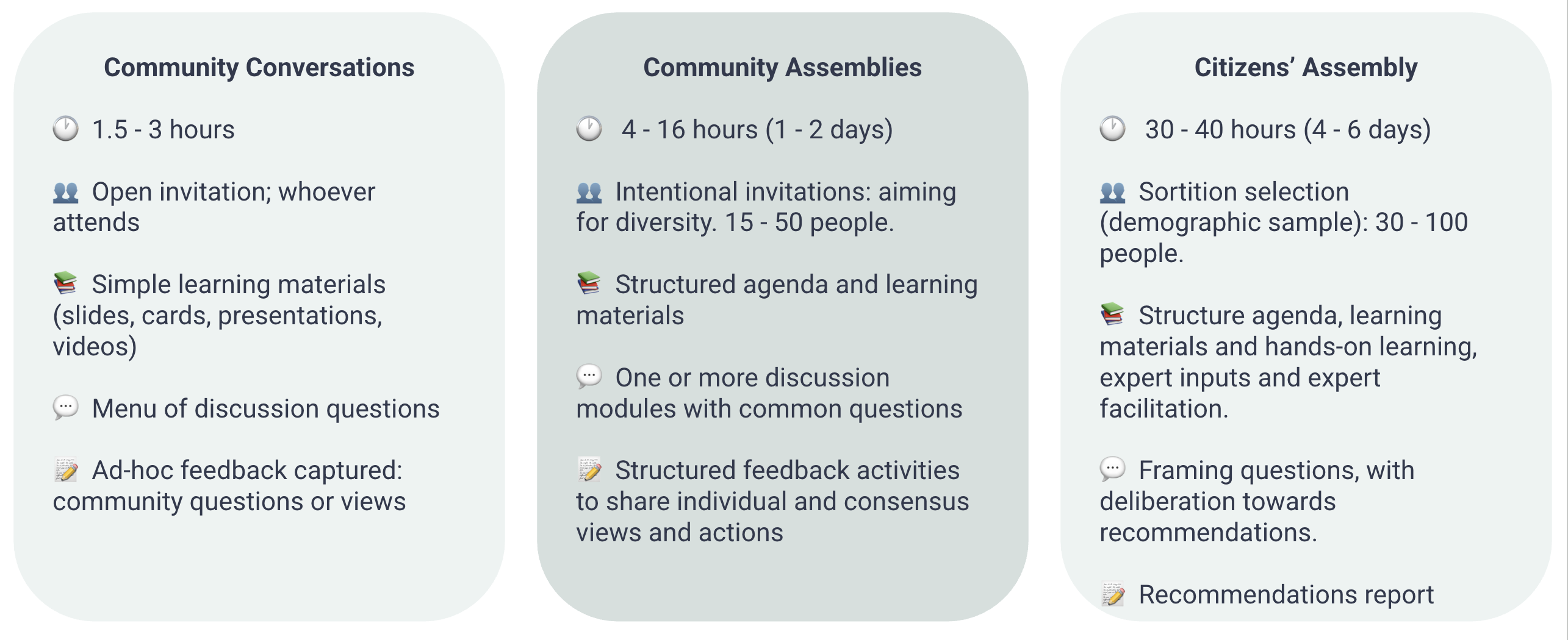 Community Conversations: 🕐 1.5 - 3 hours; 👥 Open invitation; whoever attends; 📚 Simple learning materials (slides, cards, presentations, videos); 💬 Menu of discussion questions; 📝 Ad-hoc feedback captured: community questions or views. Community Assemblies: 🕐 4 - 16 hours (1 - 2 days); 👥 Intentional invitations: aiming for diversity. 15 - 50 people; 📚 Structured agenda and learning materials; 💬 One or more discussion modules with common questions; 📝 Structured feedback activities to share individual and consensus views and actions. Citizens’ Assembly: 🕐 30 - 40 hours (4 - 6 days); 👥 Sortition selection (demographic sample): 30 - 100 people; 📚 Structure agenda, learning materials and hands-on learning, expert inputs and expert facilitation; 💬 Framing questions, with deliberation towards recommendations; 📝 Recommendations report