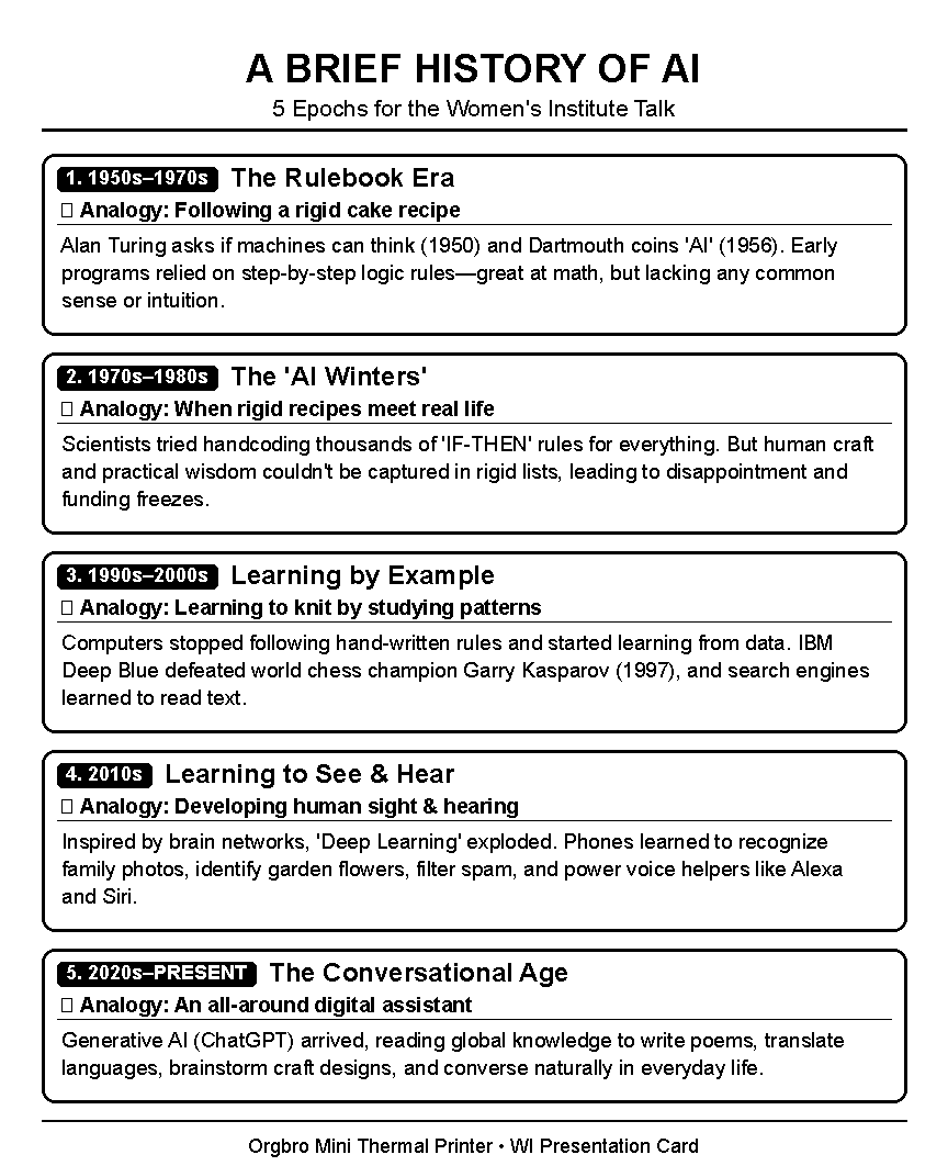 A thermal printer receipt titled "A Brief History of AI: 5 Epochs for the Women's Institute Talk". 1. 1950s–1970s The Rulebook Era (Analogy: Following a rigid cake recipe) - Alan Turing asks if machines can think (1950) and Dartmouth coins 'AI' (1956). Early programs relied on step-by-step logic rules—great at math, but lacking any common sense or intuition. 2. 1970s–1980s The 'AI Winters' (Analogy: When rigid recipes meet real life) - Scientists tried handcoding thousands of 'IF-THEN' rules for everything. But human craft and practical wisdom couldn't be captured in rigid lists, leading to disappointment and funding freezes. 3. 1990s–2000s Learning by Example (Analogy: Learning to knit by studying patterns) - Computers stopped following hand-written rules and started learning from data. IBM Deep Blue defeated world chess champion Garry Kasparov (1997), and search engines learned to read text. 4. 2010s Learning to See & Hear (Analogy: Developing human sight & hearing) - Inspired by brain networks, 'Deep Learning' exploded. Phones learned to recognize family photos, identify garden flowers, filter spam, and power voice helpers like Alexa and Siri. 5. 2020s–PRESENT The Conversational Age (Analogy: An all-around digital assistant) - Generative AI (ChatGPT) arrived, reading global knowledge to write poems, translate languages, brainstorm craft designs, and converse naturally in everyday life.