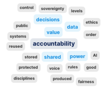 Word Cloud with larger, bolded terms: accountability, shared, power, value, data, decisions. Surrounding terms, in smaller text: control, sovereignty, ethics, fairness, order, rules, public, systems, disciplines, produced, protected, stored, reused, AI, voice, good.