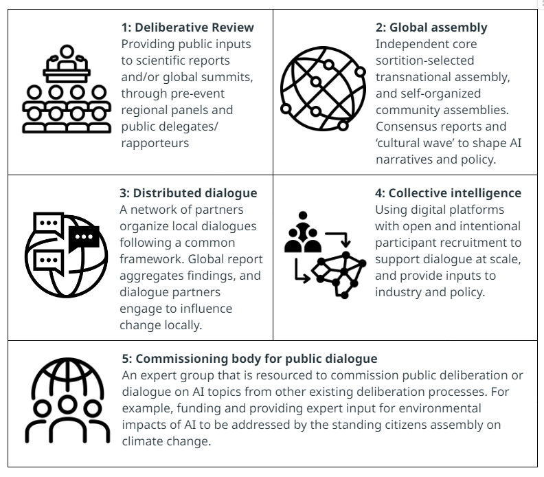 Five options: 1: Deliberative Review - Providing public inputs to scientific reports and/or global summits, through pre-event regional panels and public delegates/ rapporteurs. 2: Global assembly - Independent core sortition-selected transnational assembly, and self-organized community assemblies. Consensus reports and ‘cultural wave’ to shape AI narratives and policy. 3: Distributed dialogue - A network of partners organize local dialogues following a common framework. Global report aggregates findings, and dialogue partners engage to influence change locally.  4: Collective intelligence - Using digital platforms with open and intentional participant recruitment to support dialogue at scale, and provide inputs to industry and policy. 5: Commissioning body for public dialogue - An expert group that is resourced to commission public deliberation or dialogue on AI topics from other existing deliberation processes. For example, funding and providing expert input for environmental impacts of AI to be addressed by the standing citizens assembly on climate change.